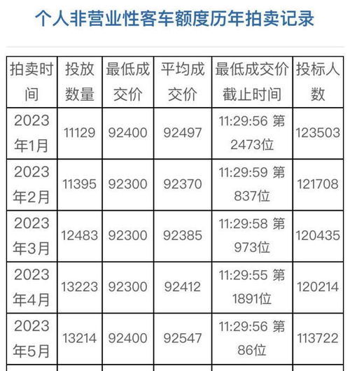 合计拍卖总数12844辆 6月份拍牌下周六举行,警示价91500元