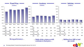 ebay拍卖业务量下降 63 交易额为固定价格交易