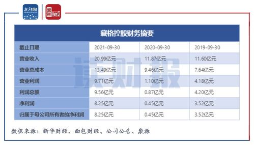 藏格控股 前三季度净利润同比增逾17倍 控股股东及一致行动人1.38亿股被拍卖