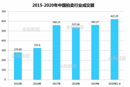 拍卖行业市场发展现状分析,在线拍卖社会关注度提高