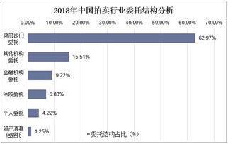 2019年中国拍卖行业现状与发展趋势,不动产业务仍然占据主导地位