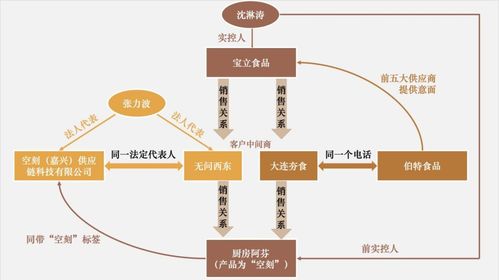 宝立食品ipo股价八连涨 是业绩支撑还是资本迷局